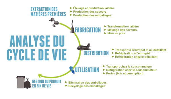 Description : http://www.economie.gouv.qc.ca/fileadmin/contenu/documents_soutien/secteur_activites/environnement/empreinte_carbone/empreint_co2_cycle_vie.jpg