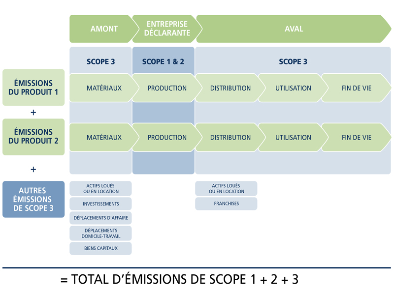 Les liens entre l'Empreinte Carbone et la quantification corporative des émissions de GES