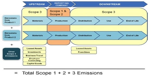 Les liens entre l'Empreinte Carbone et la quantification corporative des émissions de GES