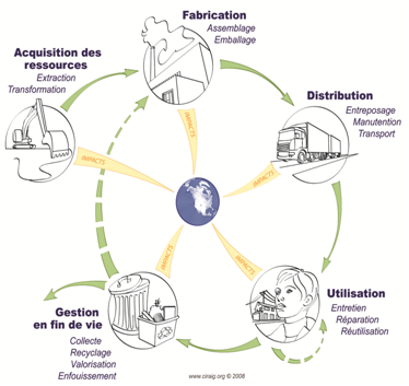 Les liens entre l'Empreinte Carbone et l'ACV